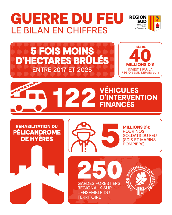 Les chiffres clés du dispositif "Guerre du Feu"